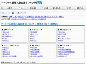 Facebookで「就職したい企業」として最も人気ある企業はどこ?