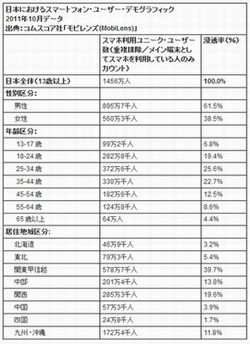 国内のスマホユーザーの平均像は「男性」「35歳以下」「○○在住」