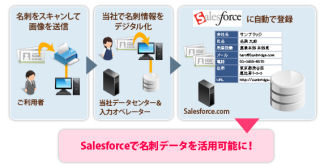 サンブリッジ、Salesforce用の名刺デジタル化サービス「SmartVisca」を開始