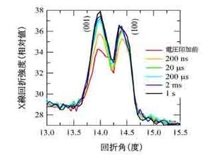 NIMSなど、ナノドメイン構造を有する圧電体薄膜の超高速応答を確認