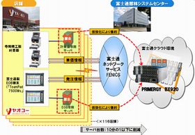 富士通、ヤオコーの店舗系システム基盤をクラウドを活用して刷新