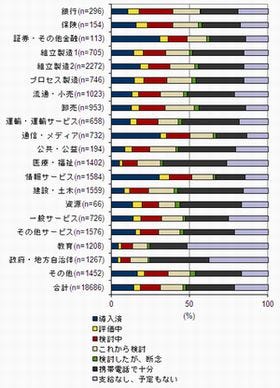 スマホの導入、30%超の企業が導入に前向き - IDC調べ