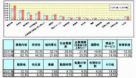 都内の就活中の大学生・院生、行きたい業界、行きたくない業界は?