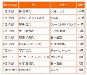 社長が選ぶ今年の社長No.1は昨年と同じあの人 - 産能大調べ