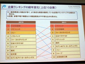 社長のイメージが大事!? SAS、2011年版「分析力に優れた企業ベスト10」発表