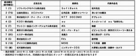 お父さん強し! 2011年度テレビCM好感度No.1は5年連続のあのブランド