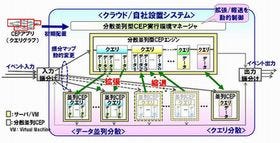 富士通、ビッグデータの負荷増減に対応する分散並列型複合イベント処理技術