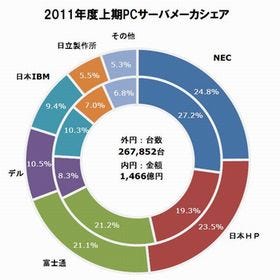 2011年度上期PCサーバ市場、NECのトップシェアは変わらず