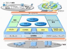 富士通、Java EE 6対応のアプリケーションサーバの最新版を発表