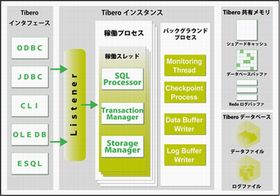 ティーマックスソフト、オラクル互換のRDBMS「Tibero RDBMS 5.0」発表