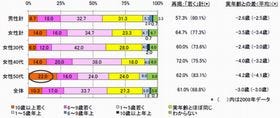 30歳～59歳男女の約6割が実年齢より若く見られていると認識 - NTTアド