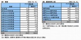 帝国データバンク、スマートフォン関連企業の実態の調査結果を発表