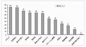 2011年、ITエンジニアが「働いてみたい」企業トップはあのベンダー