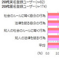 ソーシャル利用者の5%が、匿名なら「法律を破る自分の行為」を投稿できる