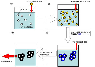 JNC、汚染水を対象としたセシウム(安定同位体)の除去・回収技術を開発