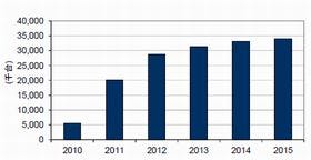 2011年第3四半期、スマホの出荷台数は前年同期比243%増の530万台