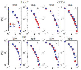 名大、サッカーの司令塔が試合中に最もパスに絡んでいることを科学的に証明