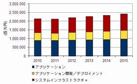 2010年度国内ソフトウェア市場、売上高トップのベンダーは?