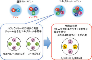 KEK、ボトム・クォークを含む新種のエキゾチックハドロン粒子「Zb」を発見