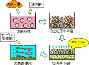 三井住友建設、新システムで放射能濃度を1/25・汚染土壌量を1/5に低減成功