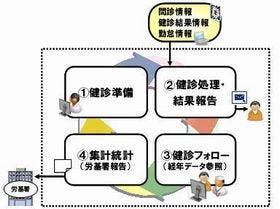 NEC、エプソン社員の健康管理システムをクラウドサービスで提供