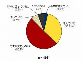 ソリューションプロバイダーの30%以上はOSSプロジェクトが増加 - IDC