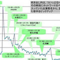 金正日・北朝鮮が初めてランクイン - 12月のTwitter利用動向