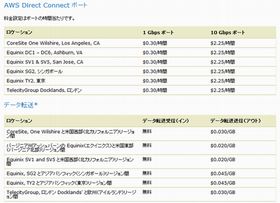 アマゾン、専用線接続サービス「AWS Direct Connect」を国内提供開始