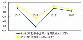 IDC、2012年は大企業・中堅中小企業ともにプラス成長と予測