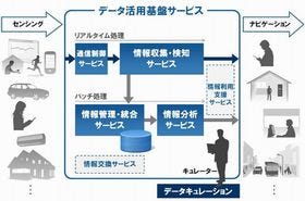 富士通、ビッグデータ活用のためのクラウドサービスとキュレーション提供