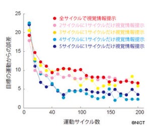 NICTなど、反復運動の上達は数サイクルに1回見る方がより効果的と発表