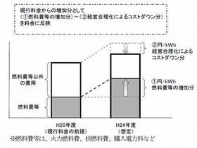 東京電力、4月1日より企業向け電気料金を値上げへ