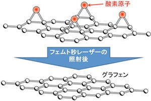 産総研、2フェムト秒のレーザー照射でグラフェンを製造する方法を提案