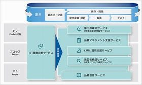 富士通、システムの安定稼働を支援する品質ソリューション体系を確立