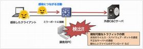 大塚商会、「標的型攻撃ボットネット簡易検診サービス」を開始