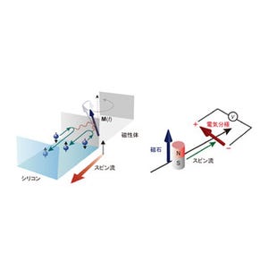 東北大、相対論的効果によりSi中の磁気の流れの電気信号への変換に成功