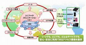 富士通グループ、コミュニケーション基盤をプライベートクラウドで統一