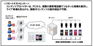 アクセンチュアとドコモがスマートフォン向けに遠隔の実機動作検証環境