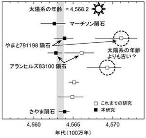 太陽系誕生から350万年後に生まれた小惑星に液体の水 - 東大が隕石を分析