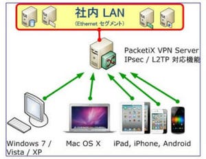 ソフトイーサ、VPNサーバにIPsecサーバ機能追加-モバイル端末がVPN接続可能