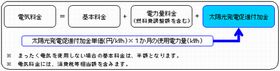 電力10社が2012年度太陽光発電促進付加金を発表、地域で異なる影響額