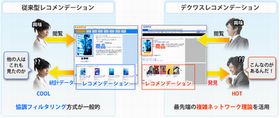 KCCS、ビックデータを解析するレコメンデーションサービスを提供