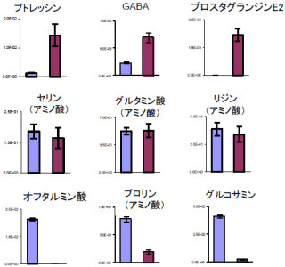 協同乳業など、「腸内常在菌」の活動と関わる約120種類の成分を同定