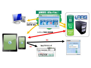 デジタルアーツ、iOSデバイス向けフィルタリングをクラウドで提供