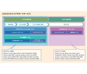 NEC、Zabbix/Hadoop対応などOSSミドルウェアのサポートサービス拡充