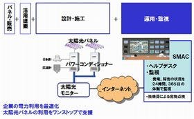 JBCC、太陽光パネルの運用をワンストップで支援するサービスを開始