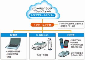 トヨタとKDDI、EV充電スタンドにWi-Fiアクセスポイント設置へ