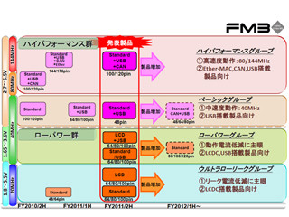 FSL、Cortex-M3マイコンファミリの第4弾として210製品を発表