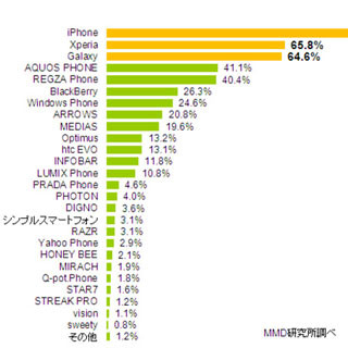 首位はやっぱり!? スマホユーザーが機種変更したい端末のトップ3は?