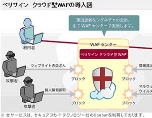 ベリサイン、サイト脆弱性診断とクラウド型WAFの連動サービスを開始